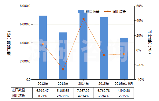 2012-2016年9月中國間甲酚(HS29071211)進(jìn)口量及增速統(tǒng)計(jì)